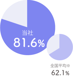 有給取得率