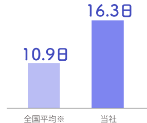 有給取得日数